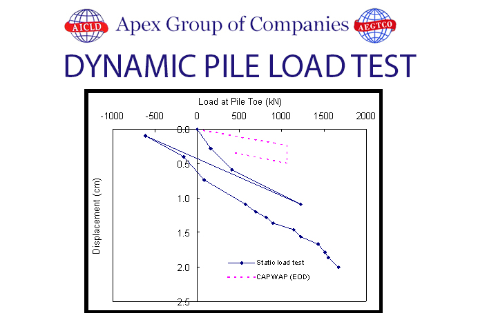 Dynamic pile load test